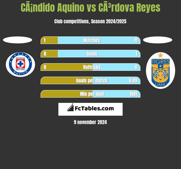 CÃ¡ndido Aquino vs CÃ³rdova Reyes h2h player stats