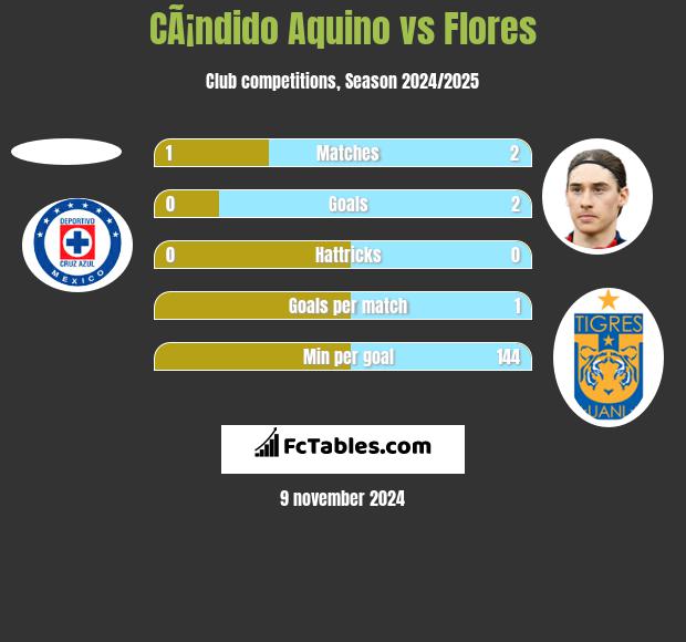 CÃ¡ndido Aquino vs Flores h2h player stats