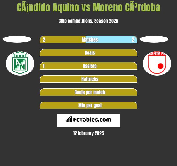 CÃ¡ndido Aquino vs Moreno CÃ³rdoba h2h player stats