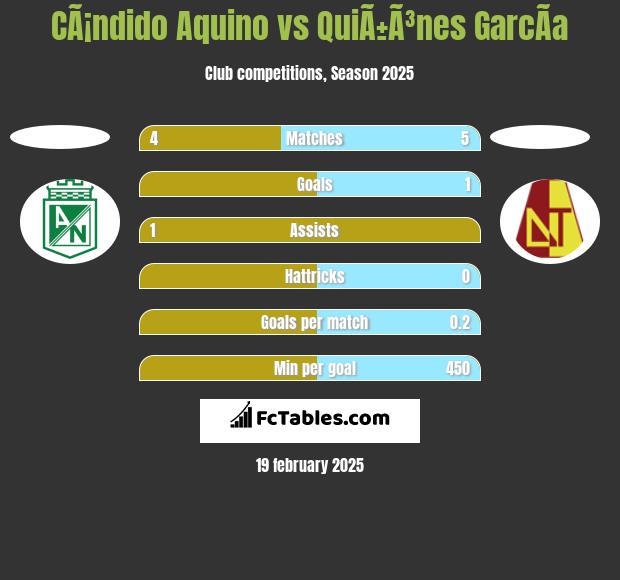 CÃ¡ndido Aquino vs QuiÃ±Ã³nes GarcÃ­a h2h player stats