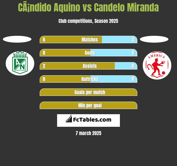 CÃ¡ndido Aquino vs Candelo Miranda h2h player stats