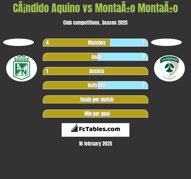 CÃ¡ndido Aquino vs MontaÃ±o MontaÃ±o h2h player stats