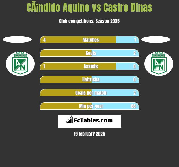 CÃ¡ndido Aquino vs Castro Dinas h2h player stats