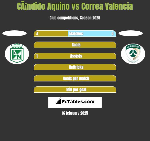 CÃ¡ndido Aquino vs Correa Valencia h2h player stats