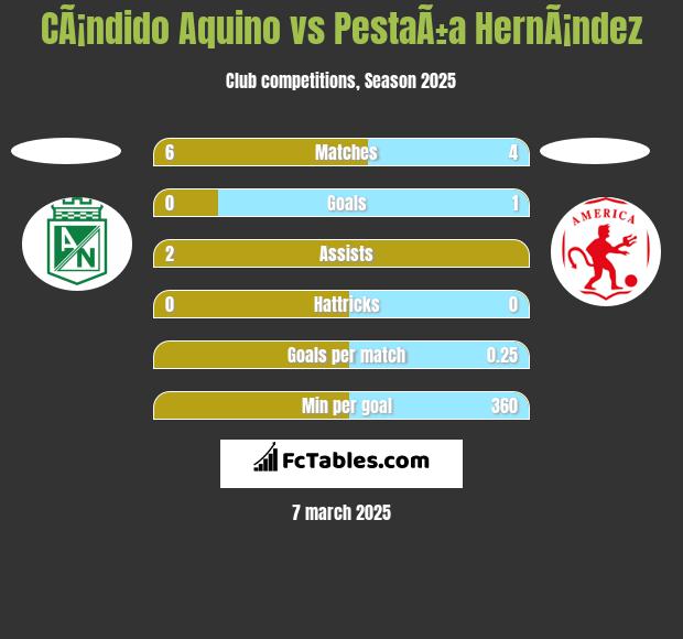 CÃ¡ndido Aquino vs PestaÃ±a HernÃ¡ndez h2h player stats