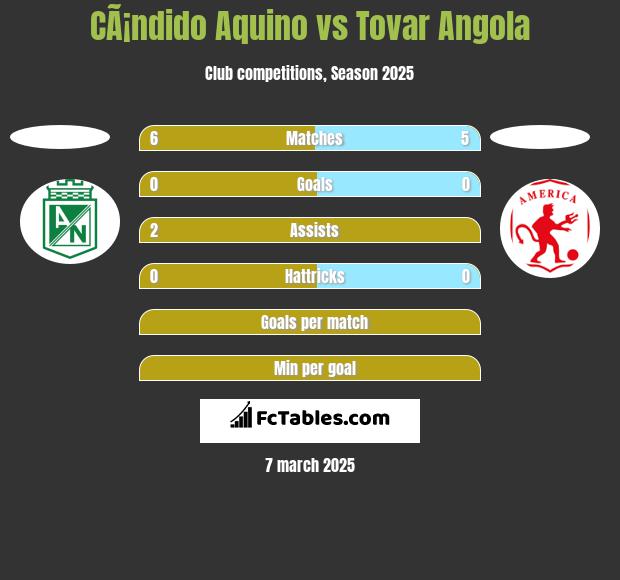 CÃ¡ndido Aquino vs Tovar Angola h2h player stats