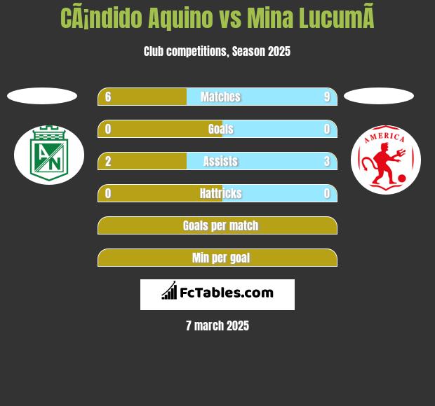 CÃ¡ndido Aquino vs Mina  LucumÃ­ h2h player stats