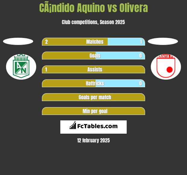 CÃ¡ndido Aquino vs Olivera h2h player stats