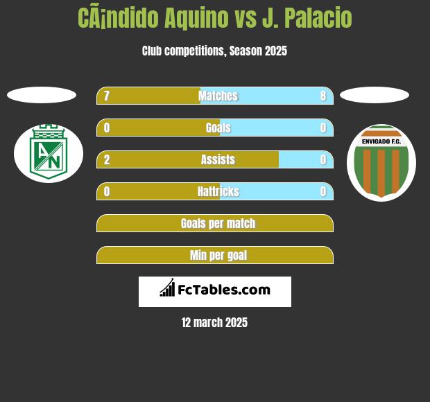 CÃ¡ndido Aquino vs J. Palacio h2h player stats