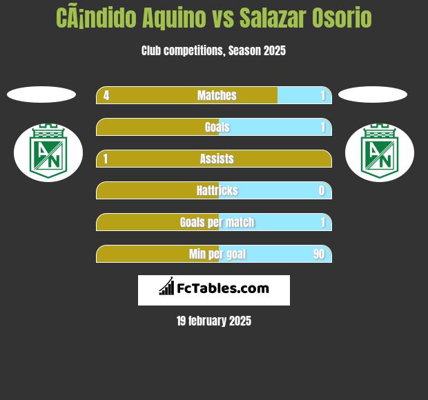 CÃ¡ndido Aquino vs Salazar Osorio h2h player stats