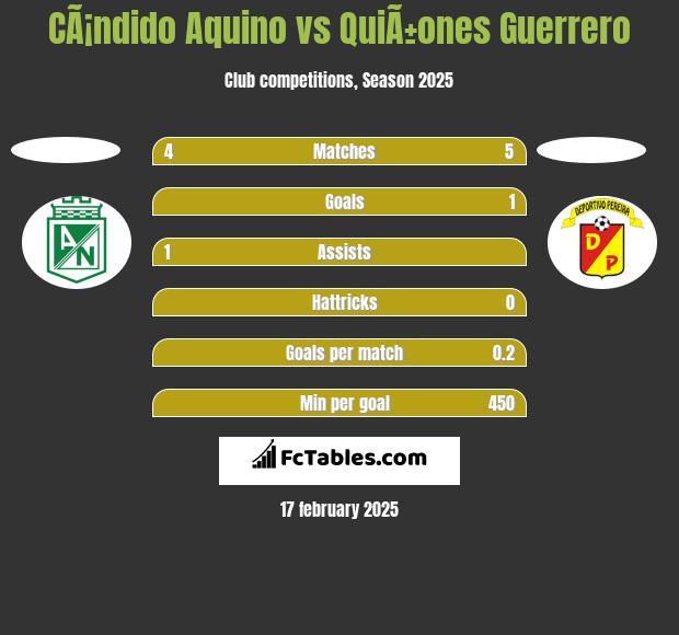 CÃ¡ndido Aquino vs QuiÃ±ones Guerrero h2h player stats