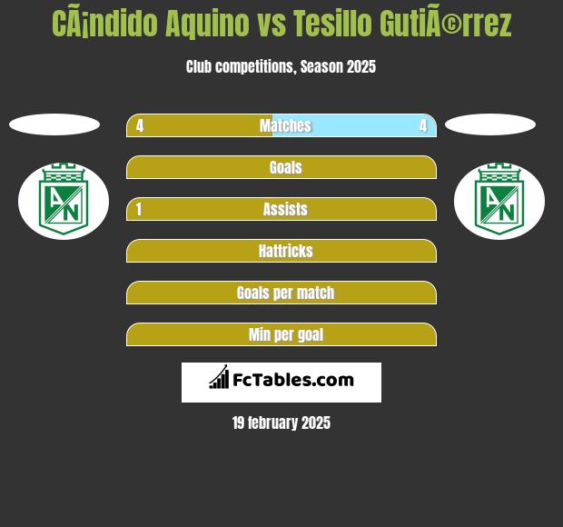 CÃ¡ndido Aquino vs Tesillo GutiÃ©rrez h2h player stats