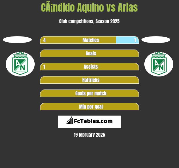 CÃ¡ndido Aquino vs Arias h2h player stats