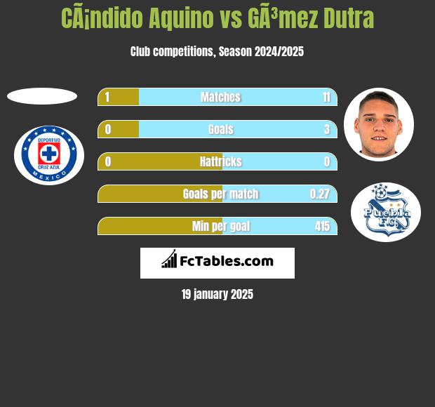 CÃ¡ndido Aquino vs GÃ³mez Dutra h2h player stats