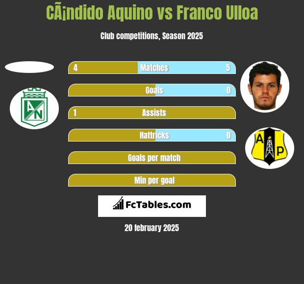 CÃ¡ndido Aquino vs Franco Ulloa h2h player stats