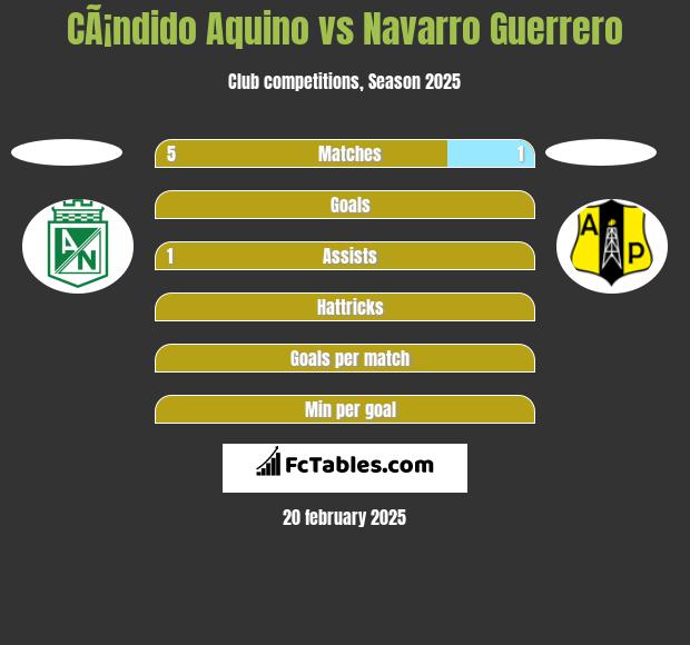 CÃ¡ndido Aquino vs Navarro Guerrero h2h player stats