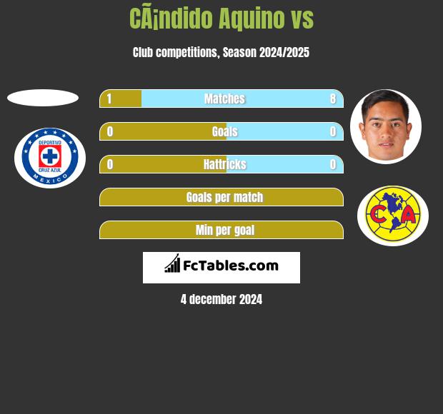 CÃ¡ndido Aquino vs  h2h player stats