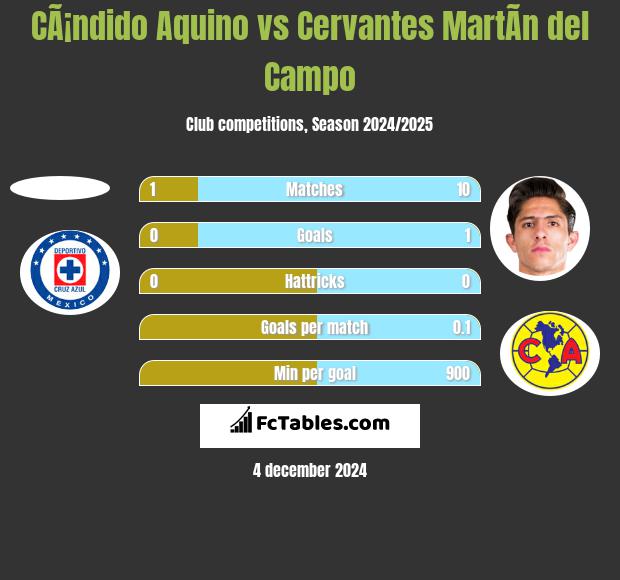 CÃ¡ndido Aquino vs Cervantes MartÃ­n del Campo h2h player stats