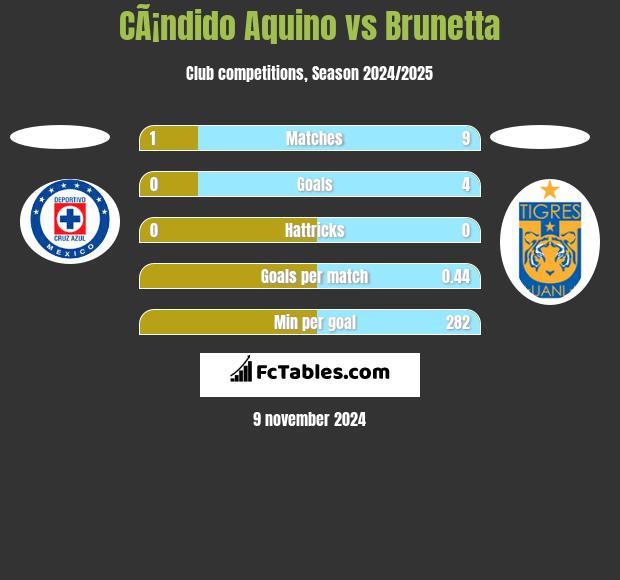 CÃ¡ndido Aquino vs Brunetta h2h player stats