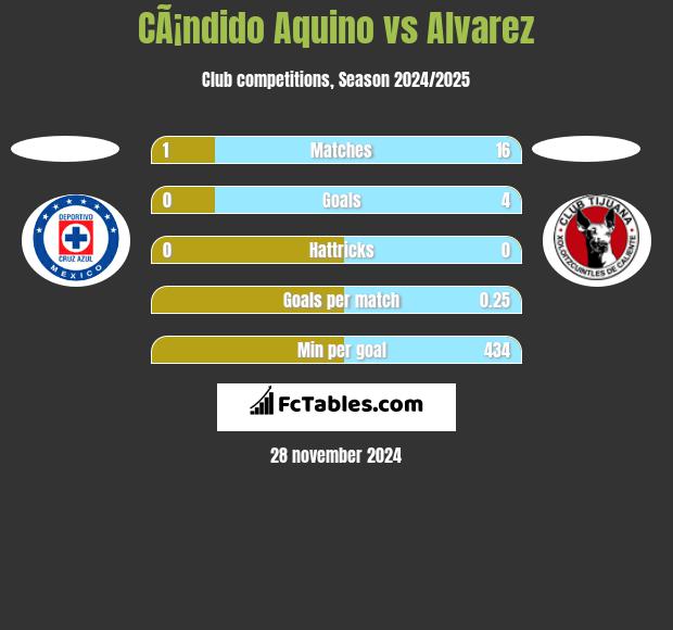 CÃ¡ndido Aquino vs Alvarez h2h player stats