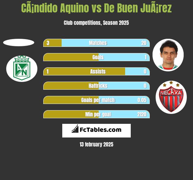 CÃ¡ndido Aquino vs De Buen JuÃ¡rez h2h player stats