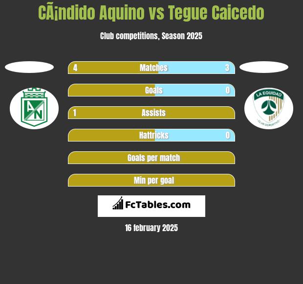 CÃ¡ndido Aquino vs Tegue Caicedo h2h player stats