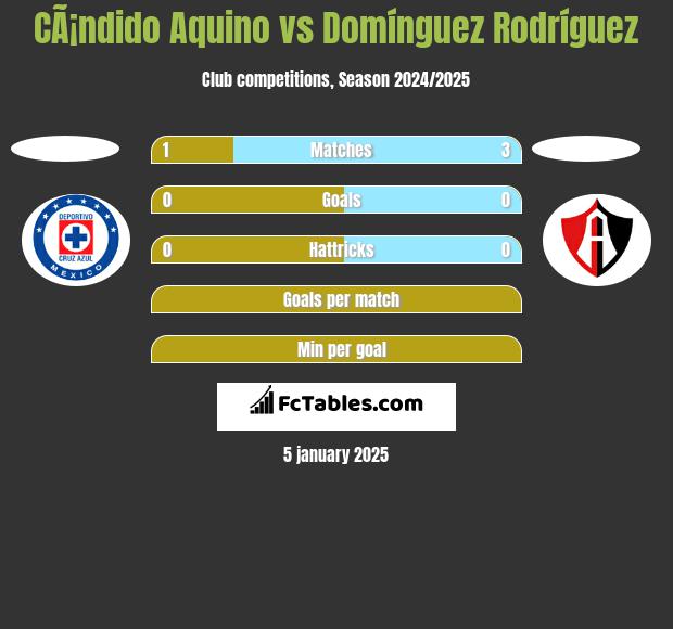 CÃ¡ndido Aquino vs Domínguez Rodríguez h2h player stats