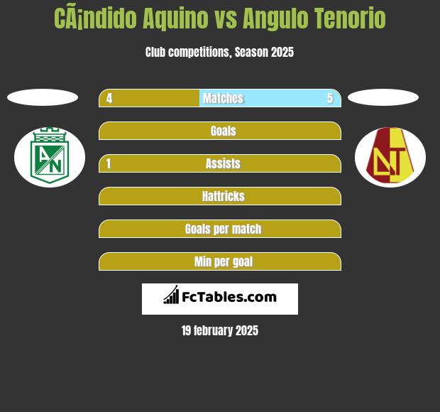 CÃ¡ndido Aquino vs Angulo Tenorio h2h player stats