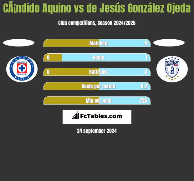 CÃ¡ndido Aquino vs de Jesús González Ojeda h2h player stats