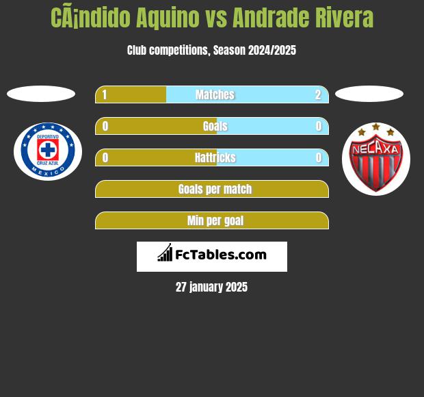 CÃ¡ndido Aquino vs Andrade Rivera h2h player stats