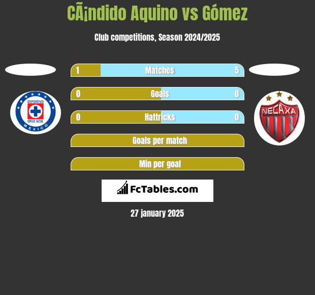 CÃ¡ndido Aquino vs Gómez h2h player stats