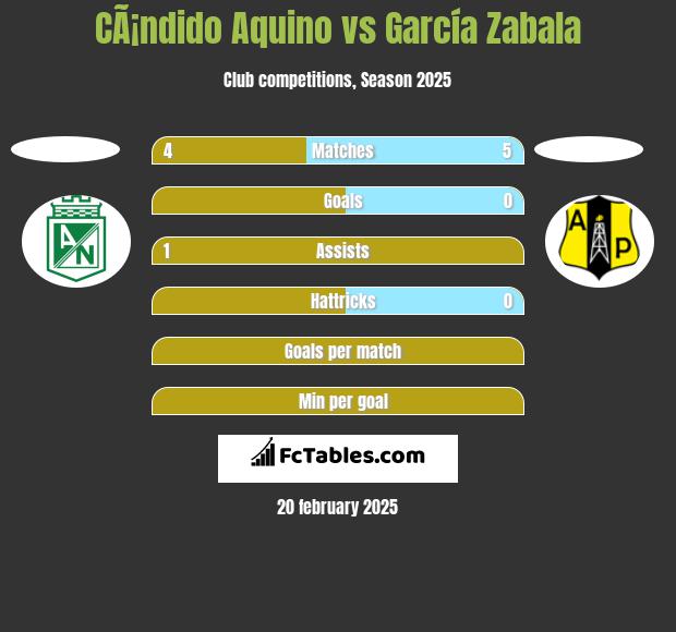 CÃ¡ndido Aquino vs García Zabala h2h player stats