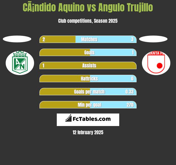 CÃ¡ndido Aquino vs Angulo Trujillo h2h player stats