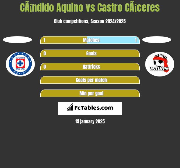 CÃ¡ndido Aquino vs Castro CÃ¡ceres h2h player stats