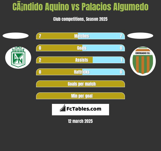 CÃ¡ndido Aquino vs Palacios Algumedo h2h player stats