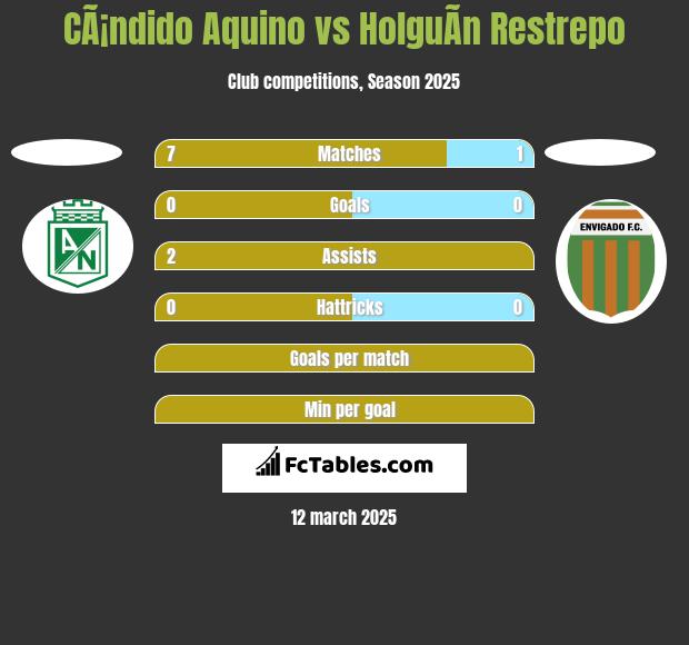 CÃ¡ndido Aquino vs HolguÃ­n Restrepo h2h player stats