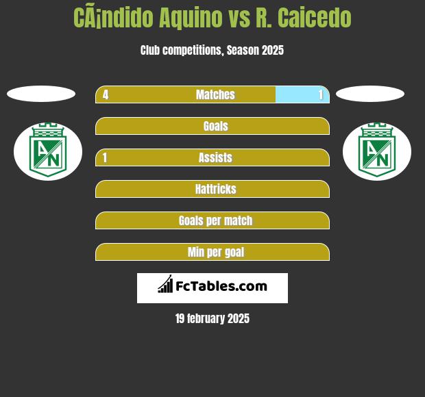 CÃ¡ndido Aquino vs R. Caicedo h2h player stats