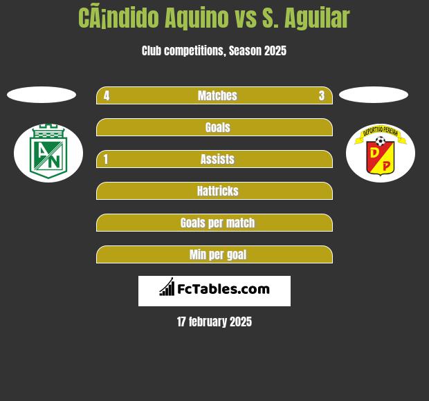 CÃ¡ndido Aquino vs S. Aguilar h2h player stats