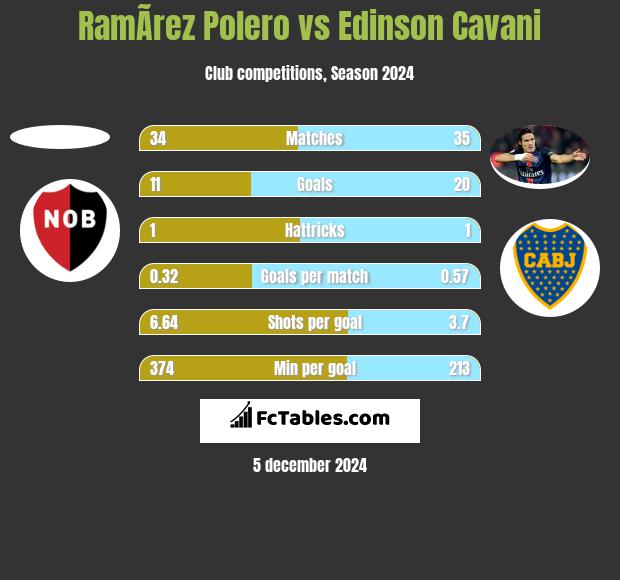 RamÃ­rez Polero vs Edinson Cavani h2h player stats