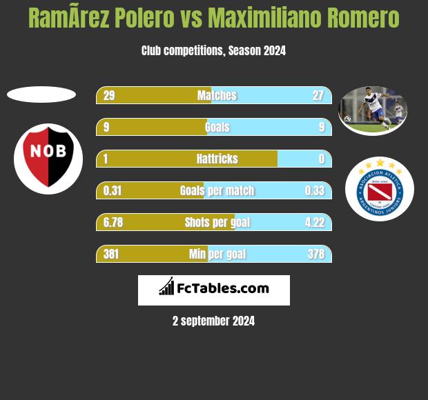 RamÃ­rez Polero vs Maximiliano Romero h2h player stats