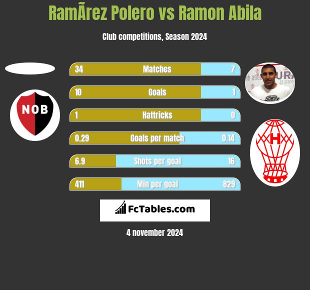 RamÃ­rez Polero vs Ramon Abila h2h player stats