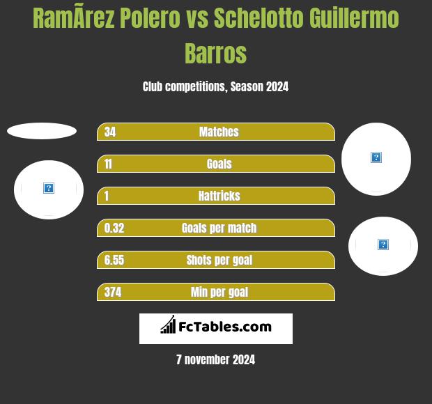 RamÃ­rez Polero vs Schelotto Guillermo Barros h2h player stats