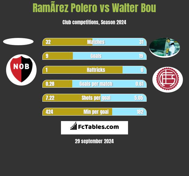 RamÃ­rez Polero vs Walter Bou h2h player stats