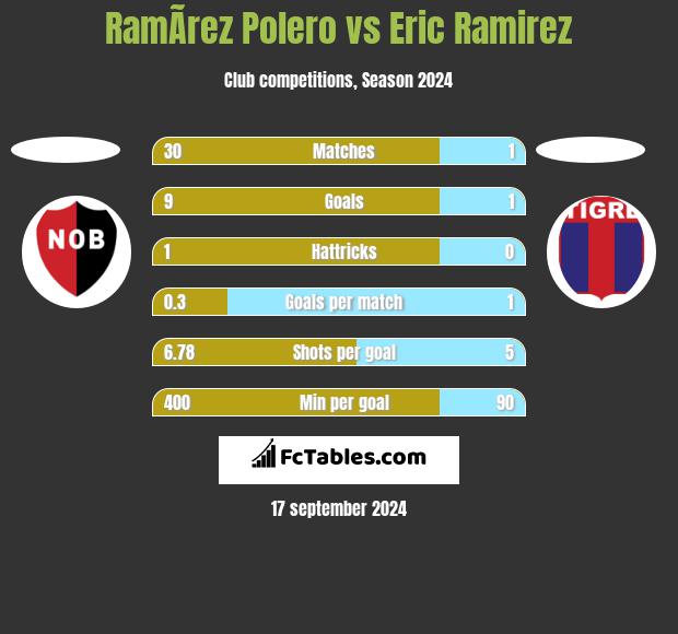 RamÃ­rez Polero vs Eric Ramirez h2h player stats