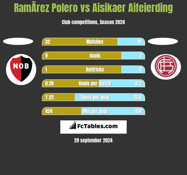 RamÃ­rez Polero vs Aisikaer Aifeierding h2h player stats