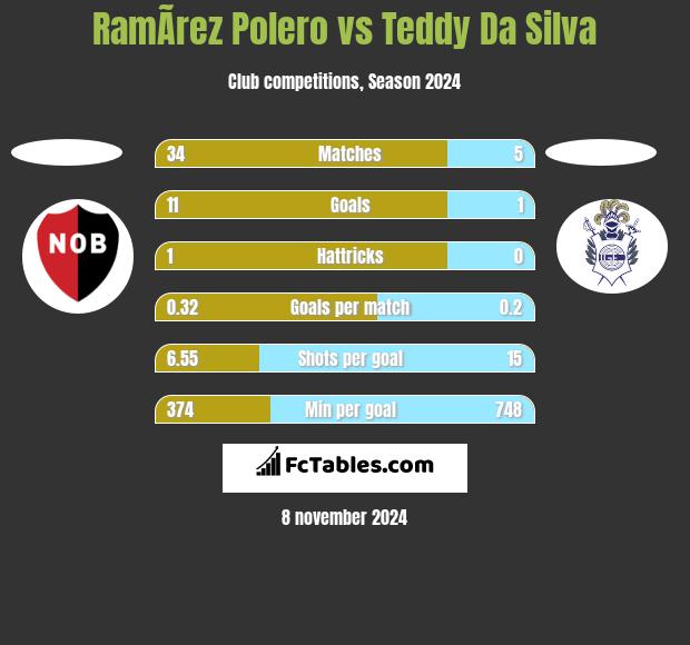 RamÃ­rez Polero vs Teddy Da Silva h2h player stats