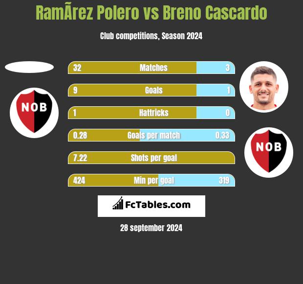 RamÃ­rez Polero vs Breno Cascardo h2h player stats