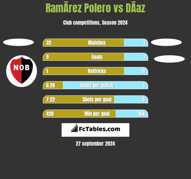 RamÃ­rez Polero vs DÃ­az h2h player stats