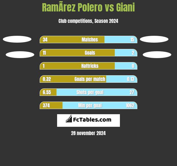 RamÃ­rez Polero vs Giani h2h player stats