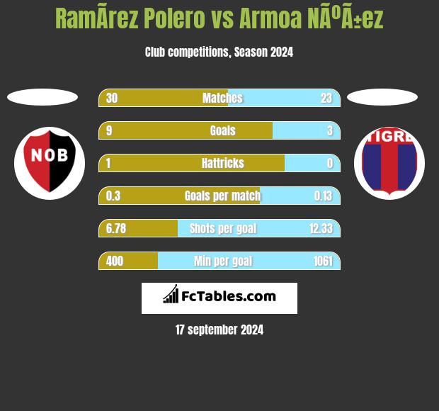 RamÃ­rez Polero vs Armoa NÃºÃ±ez h2h player stats